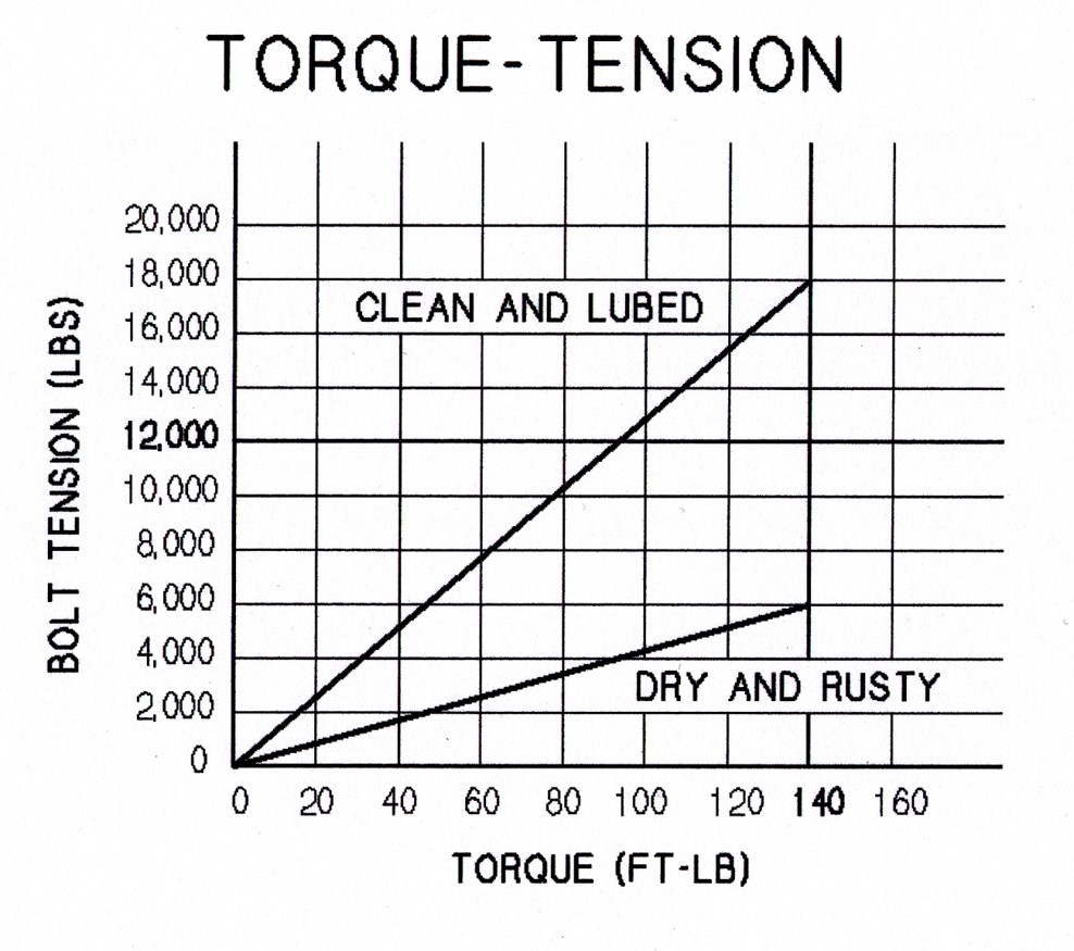 Bolt Stretch Vs Torque